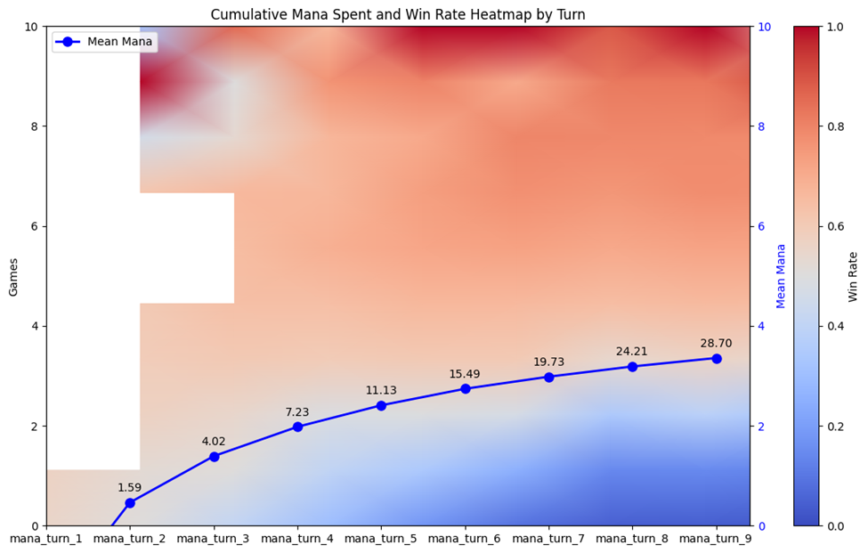 Turn-by-Turn Mana