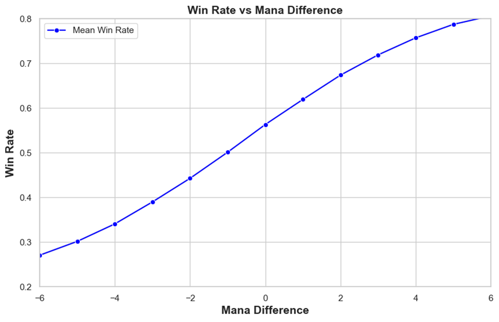 Win Rate vs. Mana Difference