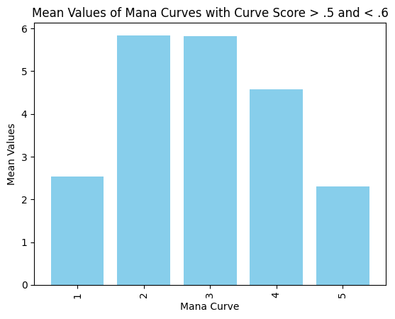 Mid Curve