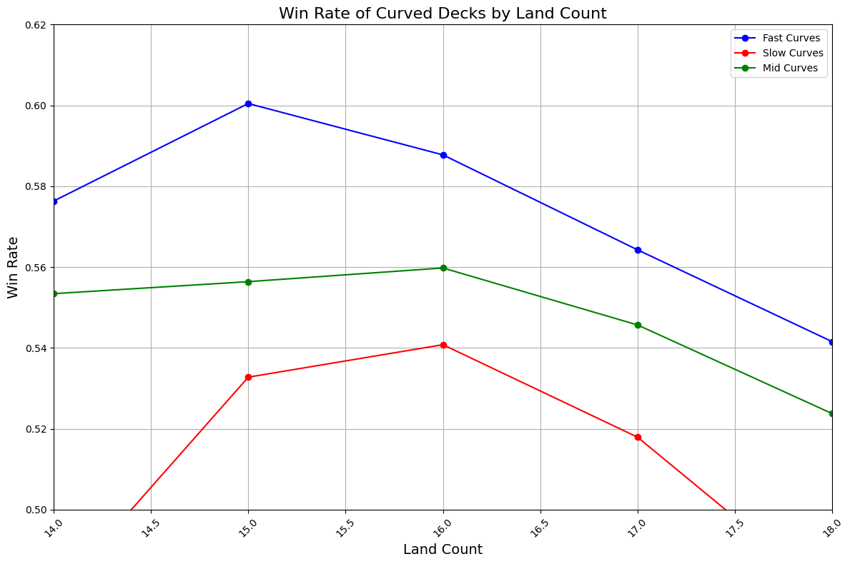 Win Rate by Land Count and Curve Score