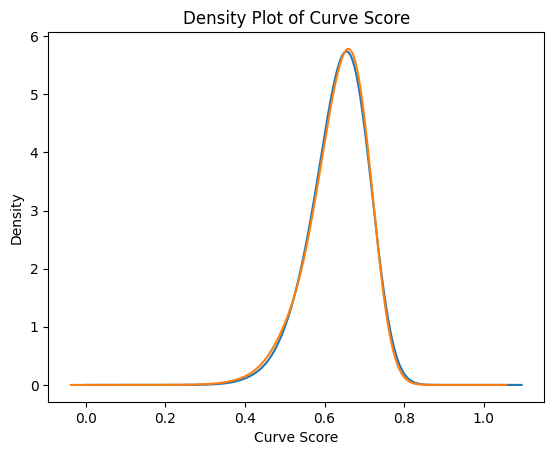 Density Plot of Curve Score