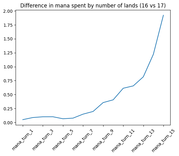 Difference in Mana Spent by Lands