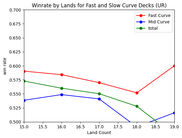 Win Rate by Land Count for UR in LCI