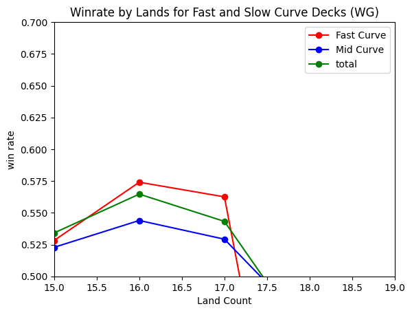 Win Rate by Land Count for WG in MOM