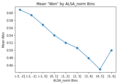 Win Rate by ALSA