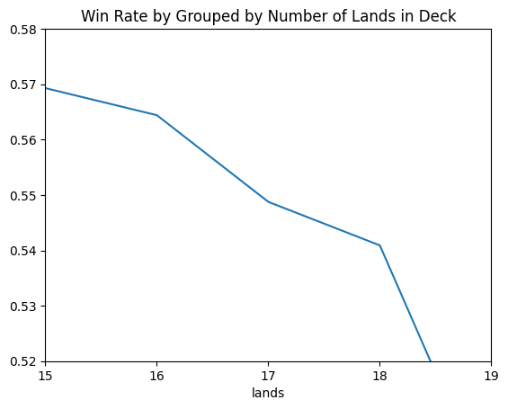 Win Rate by Land Count