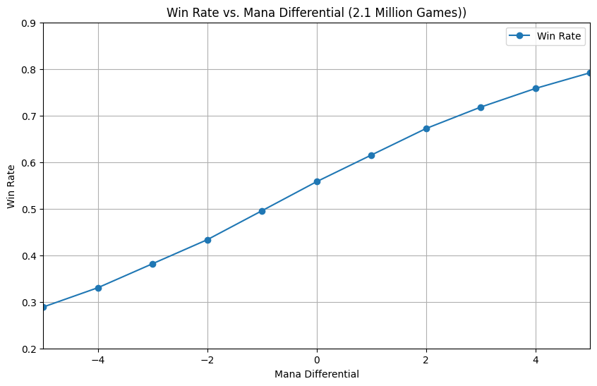 Win Rate by Mana Differential