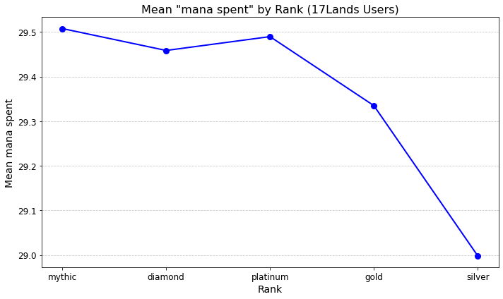 User Mana Spent vs Rank