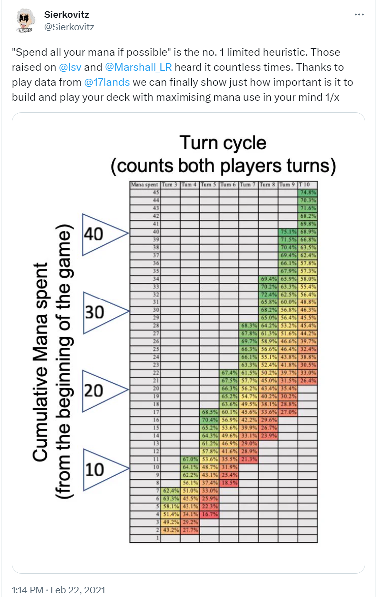 Mana Spent vs Win Rate