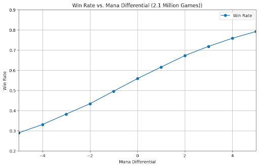 Mana Difference vs Win Rate